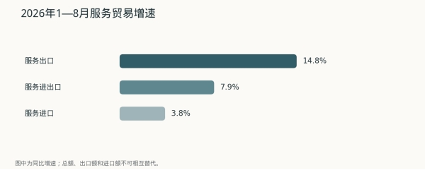 服务贸易前八月稳步增长 企业应把出口增量变成长期能力