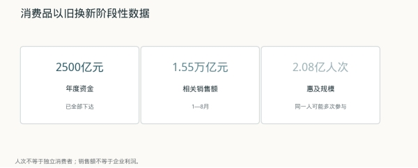 以旧换新资金全部下达 零售企业更要守住交付与售后