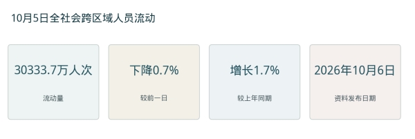 单日流动量超三亿 交通服务企业要重估峰谷调度