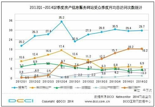 （注：DCCI2014二季度房产信息服务网站受众季度月均总访问次数统计）