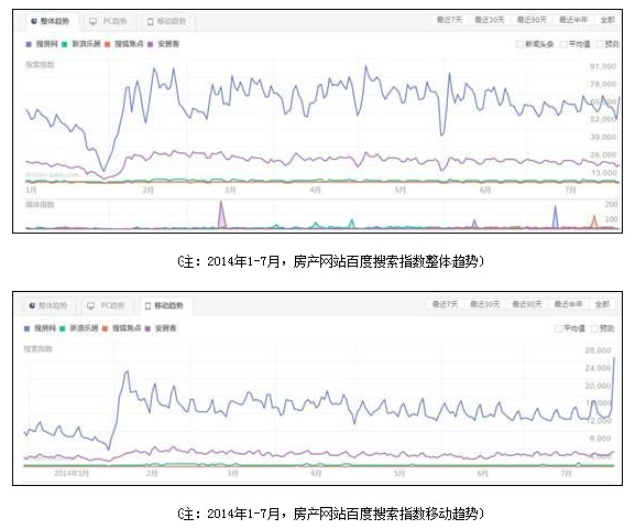  (注：2014年1-7月，房产网站百度搜索指数移动趋势)