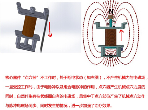 加电时自然伴随机械点穴动作产生的脉冲电磁场