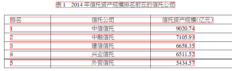 表1 2014年信托资产规模排名前五的信托公司