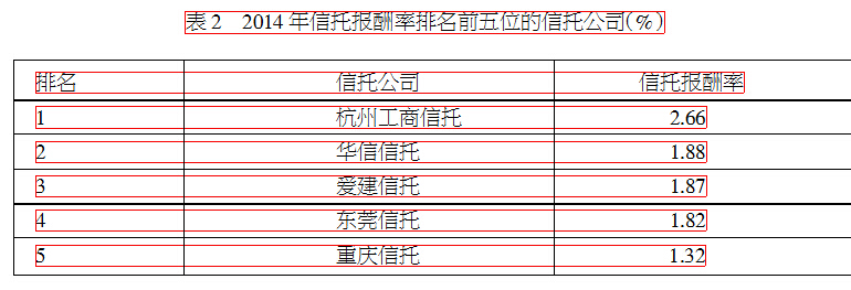 表2 2014年信托报酬率排名前五位的信托公司（%）