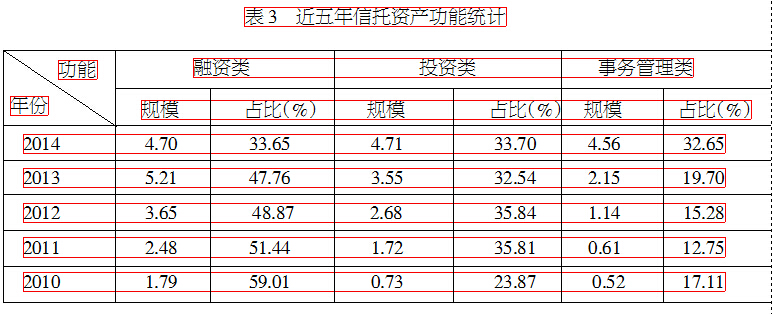 表3 近五年信托资产功能统计