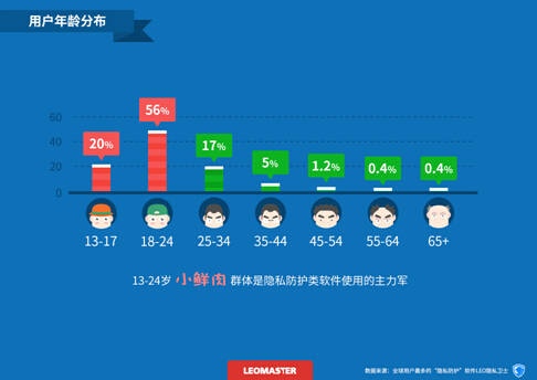 LEO隐私卫士