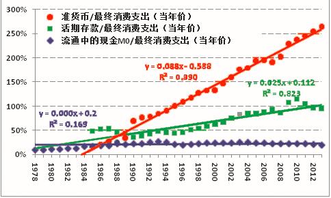  图02：费雪公式检2(最终消费支出)横轴单位为年 
