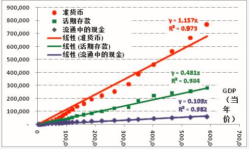 图03：费雪公式检验１（GDP）,横轴单位为亿