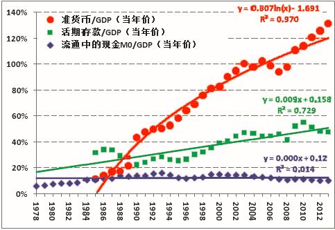 图04：费雪公式检验2(GDP)纵横轴单位为年