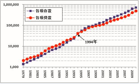 图06：存、贷差的转换