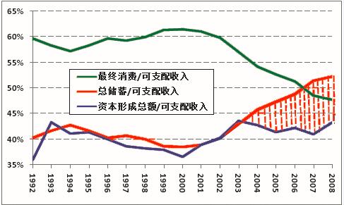 图08：资本过剩的发生
