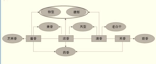 点评中国白酒的不同香型