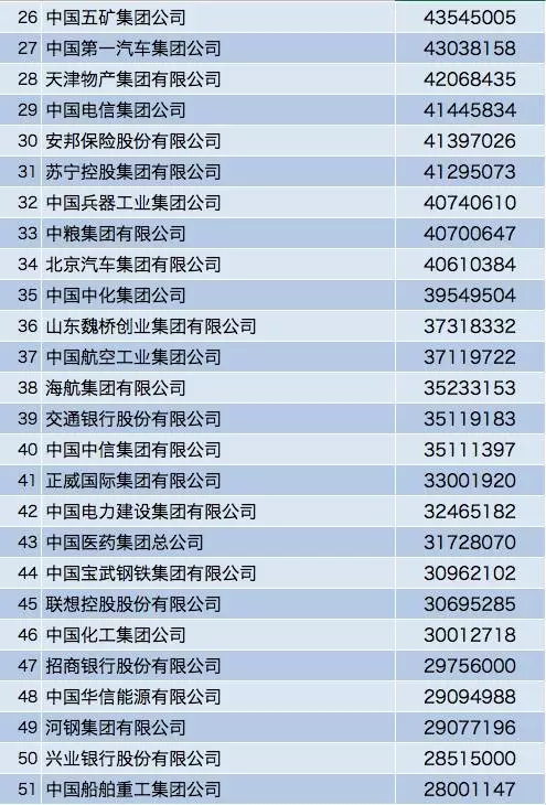 中国企业500强排行榜