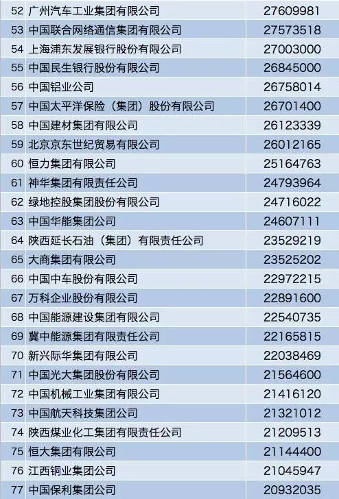 中国企业500强排行榜