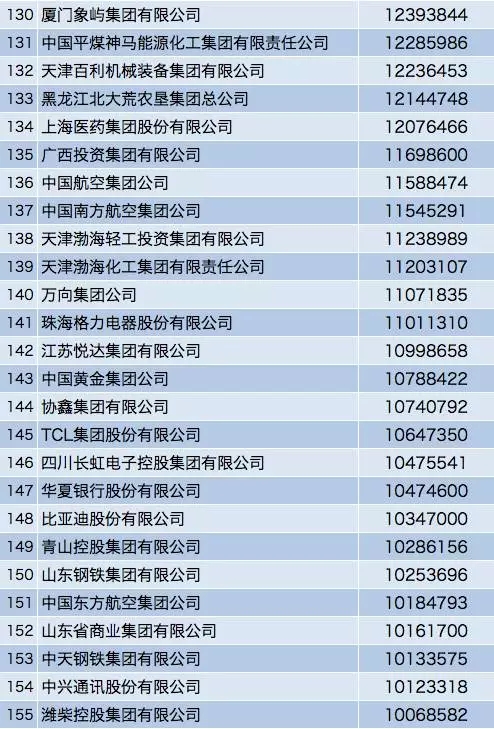 中国企业500强排行榜