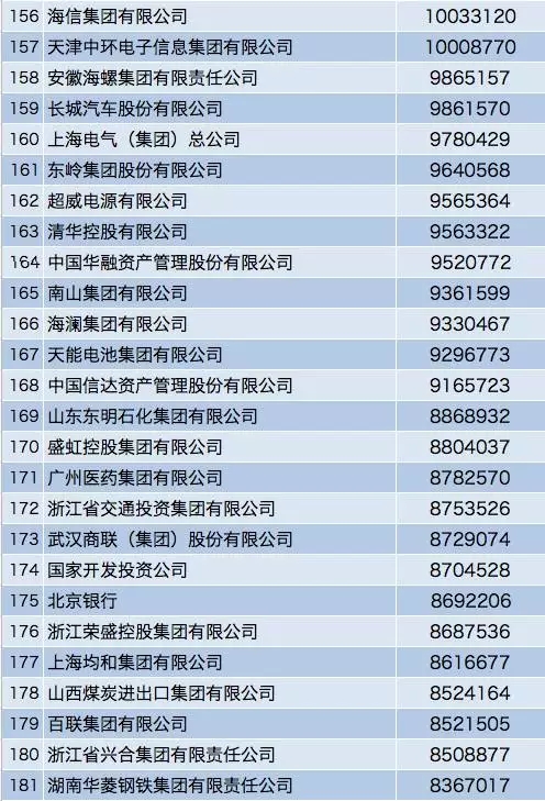 中国企业500强排行榜