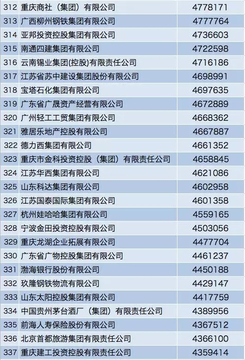中国企业500强排行榜