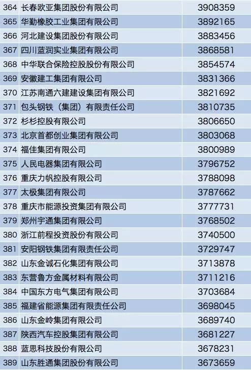 中国企业500强排行榜