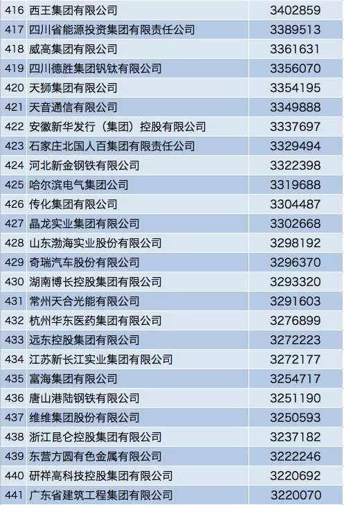 中国企业500强排行榜