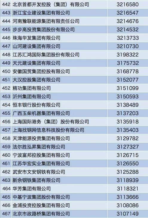 中国企业500强排行榜