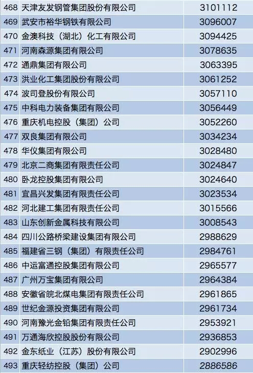 中国企业500强排行榜
