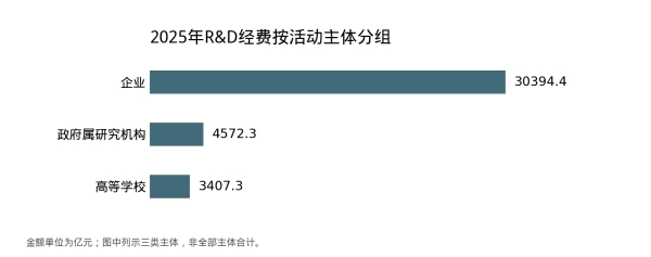 研发投入接近四万亿元 企业创新更要重视试验之后